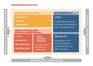 Grafik: Struktur der Informationsstelle OER