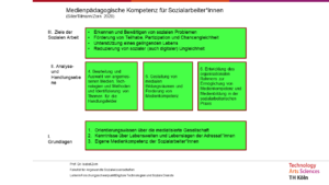 Grafik Medienpädagogische Kompetenz in der Sozialen Arbeit.